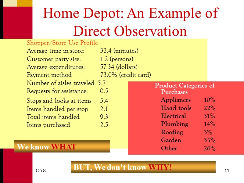 Ch 8 11 Home Depot: An Example of Direct Observation Shopper/Store Use Profile Average